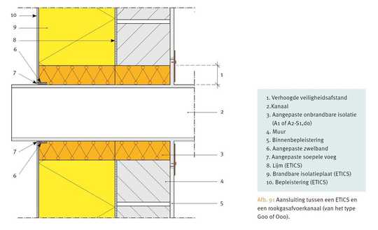 Gevelrenovatie met ETICS? Let op de rookgasafvoer!